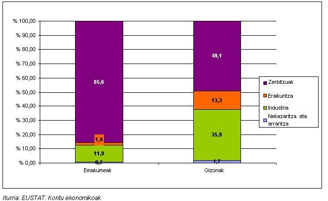 Emakume eta gizon okupatuak, jarduera sektorearen arabera (grafikoa)